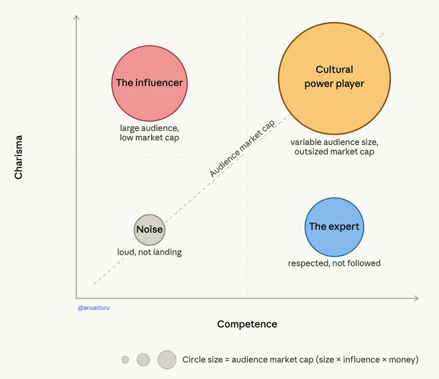 Gráfico com dois eixos, carisma e competência, e quatro círculos: o influenciador (muito carisma, pouca competência), o especialista (o contrário), o ruído (pouco dos dois) e o power player cultural (muito dos dois, círculo maior).